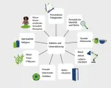 Das Diagramm zeigt, was sind Ressourcen bei Menschen: Körper, Fähigkeiten, Identität, soziale Netzwerke, Beruf, Wohnsituation, Hobbys, Natur, Spiritualität.