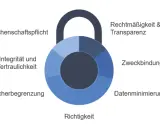 Schloss-Symbol mit Prinzipien der DSGVO: Rechenschaftspflicht, Integrität, Speicherbegrenzung, Richtigkeit, Zweckbindung, Datenminimierung, Rechtmäßigkeit & Transparenz.