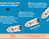 Illustration montrant comment réaliser un noeud d'amarrage corps mort le long d'un ponton en 3 étapes.
