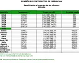 Tabla muestra pensiones no contributivas en España. En 2021, la pensión media fue 397€. Averiguar cuanto es la pension minima en España es clave.