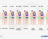 Skala BMI: od wychudzenia (np. bmi 18) po otyłość III stopnia. Ilustracja pokazuje pary ludzi o różnej budowie ciała.