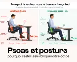 Comparaison de deux postures assises : une avec amplitude 34 cm (contrainte, fatigue) et une ergonomique à 7 cm (confort, fluidité). La signification des postures assises est claire.