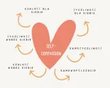 Serce z napisem "Self-Compassion" otoczone strzałkami i hasłami: czułość, życzliwość, samożyczliwość, samowspółczucie. Towarzyszę sobie z życzliwością.