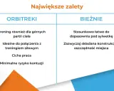 Orbitrek angażuje górne partie ciała, co oznacza, że pracują różne mięśnie. Idealny do połączenia z treningiem siłowym.
