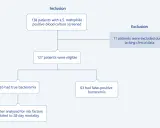 Diagramma di flusso: 138 pazienti con Stenotrophomonas maltophilia inclusi, 11 esclusi. 127 idonei, 65 con batteriemia reale, 63 con batteriemia falsa.
