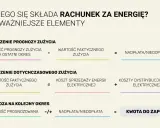 Schemat rozliczenia rachunku za prąd: prognoza vs. zużycie faktyczne, koszty energii i dystrybucji, nadpłata/niedopłata, kwota do zapłaty.