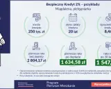 Ilustracja pokazuje przykład dopłat do kredytów hipotecznych dla pielęgniarki. Kredyt 250 tys. zł na 20 lat, rata po dopłacie 1634,58 zł.