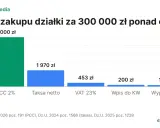 Wykres pokazuje, że podatek od zakupu działki za 300 000 zł to 6000 zł (PCC 2%), a inne koszty to taksa, VAT, wpis i wypisy aktu.
