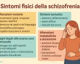 Illustrazione che elenca sintomi fisici della schizofrenia, inclusi quelli motori e somatici, utili per riconoscere la fase prodromica.