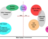Diagrama de tipos de hormigón según contenido cementicio y agua. Muestra la resistencia del hormigón en diferentes aplicaciones.