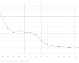 Grafik zeigt die Wahrscheinlichkeit für Fehlgeburt in SSW. Die Kurve fällt von ca. 5,3% in SSW 6 auf unter 1% in SSW 20.