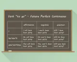 Tabela czasownika "to go" w trybie **future perfect continuous**. Pokazuje formy twierdzące, przeczące i pytające dla różnych osób.