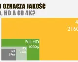 Porównanie rozdzielczości wideo: SD (576p), HD (720p), Full HD (1080p) i 4K (2160p). Im wyższa rozdzielczość, tym lepsza jakość obrazu.