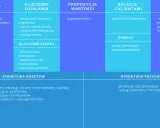 Schemat przedstawia kluczowe elementy modelu biznesowego: partnerów, działania, zasoby, propozycję wartości, relacje z klientami, kanały, segmenty klientów, strukturę kosztów i przychodów.