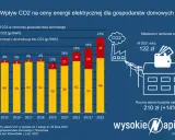 EU ETS i Twoje rachunki: Dlaczego prąd drożeje i co dalej z ogrzewaniem?
