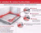 Feuchteschäden in der bodengleichen Dusche entstehen oft an Dichtbändern, Ablaufanschlüssen und Silikonfugen. Die Grafik zeigt kritische Stellen.
