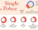 Ile kobiet w Polsce? 19,4 mln i wpływ na związki