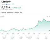Wykres ceny Cardano (ADA) pokazuje wzrost o 3,66% do 0,2716 USD. Analiza blockchain Cardano.