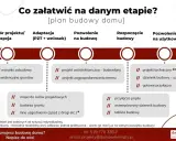 Schemat planu budowy domu: od koncepcji, przez adaptację, pozwolenie na budowę, aż po rozpoczęcie i zakończenie prac.
