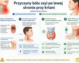 Ilustracja przedstawia anatomię szyi i krtani z zaznaczonymi obszarami bólu, a także grafiki wyjaśniające przyczyny dolegliwości.