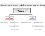 Schéma expliquant la conjugaison au passé : -ai ou -ais ? Aide à distinguer le passé simple et l'imparfait, comme pour le verbe paître.