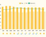 Klimatdiagram för Bang Tao Beach, Phuket. Visar dag- och nattemperaturer samt badvatten. Perfekt för att planera din resa!
