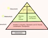 Gesellschaft im Kaiserreich: Pyramide zeigt Oberschicht (Hof, Adel, höhere Beamte), Mittelschicht (Beamte, Angestellte, Bauern) und Unterschicht (Arbeiter, Landarbeiter, Dienstboten).