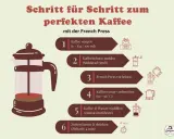 Schritt-für-Schritt-Anleitung für perfekten Kaffee mit der French Press: Kaffee wiegen, mahlen, French Press vorheizen, Wasser vorbereiten, einfüllen, ziehen lassen & drücken.