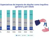 Gráfico de barras muestra expectativas de alquiler por edad. Unas manos entregan llaves, simbolizando la búsqueda de un hogar, quizás un nuevo metro cuadrado.