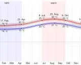Temperaturverlauf auf Madeira: Die autonome Region Madeira hat ein mildes Klima. Die Grafik zeigt die durchschnittlichen Temperaturen im Jahresverlauf.