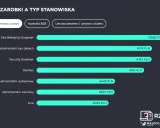 Zarobki Site Reliability Engineer (10880 PLN) i DevOps (9102 PLN) na umowie o pracę.
