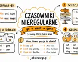 Past participle kiedy używamy? 3. forma czasownika nieregularnego, np. "gone", "bought", "seen", używana po "have/has".