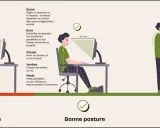 Illustration comparant une mauvaise posture au bureau à deux bonnes postures, assise et debout, pour un meilleur confort.