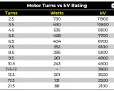 Tabelle: Motor Turns vs. kV Rating für Brushless Motoren. Zeigt die Beziehung zwischen Wicklungen, Watt und kV.