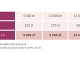 Tabela pokazuje przychód, koszt i prywatne L4 dla różnych progów dochodowych. Stawka degresywna jest widoczna w rosnących kosztach i świadczeniach.