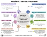 Wskazówki dla nauczycieli: wsparcie ucznia z umiarkowanym stopniem niepełnosprawności intelektualnej poprzez jasną strukturę, proste komunikaty, powtórki, wsparcie wizualne i emocjonalne, naukę przez zabawę i technologie.