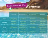 Tabelle mit den besten Reisezeiten für die Kanaren im Winter und ganzjährig. Bietet Infos zu Baden, Wandern, Surfen und Tauchen auf Lanzarote, Fuerteventura, Gran Canaria und Teneriffa.