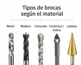 Diferentes tipos de brocas para metal, madera, concreto, cerámica/vidrio y lámina.