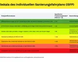 Farbskala für Sanierungsfahrpläne: Dunkelgrün (≤ 30 kWh/m²a) steht für Fortschrittlichen Standard. Die Kosten für einen Sanierungsfahrplan hängen vom Gebäude ab.