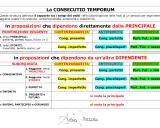Schema sulla consecutio temporum: tempi verbali in proposizioni principali e subordinate, con rapporti di contemporaneità, anteriorità e posteriorità.