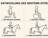 Übungen zur Entwicklung des Western-Sitzes: Hüftbeuger dehnen, Balance finden, Becken kippen und reiten ohne Steigbügel – so wird das Westernreiten gemeistert.