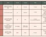 Tableau comparant différents types de saignements : ovulation, nidation, prémenstruel, intermenstruel, règles. Chaque type est décrit par son timing, volume, couleur, durée et symptômes possibles.