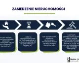 Proces zasiedzenia nieruchomości: władanie jak właściciel, nieprzerwanie przez 20 lat (zasiedzenie w dobrej wierze) lub 30 lat.