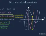 Kurvendiskussion: f''(x) = 6x - 6 = 0 ist die notwendige Bedingung für Wendepunkte. Die hinreichende Bedingung f'''(xw) ≠ 0 wird geprüft.