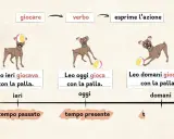 Schema modo indicativo scuola primaria: Leo ieri giocava, oggi gioca, domani giocherà con la palla, mostrando passato, presente e futuro.