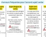 Guide sur l'accord sujet/verbe : plusieurs sujets singuliers, sujet éloigné, sujet avec expansion, et l'utilisation de pronoms comme "ils". Aide à l'abattre conjugaison.