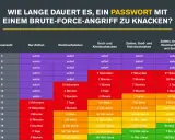 Tabelle zeigt, wie lange ein Brute-Force-Angriff dauert, um Passwörter zu knacken. Je komplexer das Passwort, desto länger dauert es.