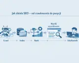 Schemat działania SEO: robot indeksuje strony (Crawl), tworzy bazę danych (Index), ustala ranking (Rank), by użytkownik znalazł wyniki wyszukiwania i osiągnął dobrą pozycję.