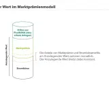 Grafik zeigt das Marktprämienmodell: Anzulegender Wert setzt sich aus Strombörse, Marktprämie und Erlösen aus Flexibilität zusammen.