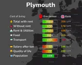 Mapa Europy z zaznaczonym Plymouth, kosztami życia i danymi o populacji.